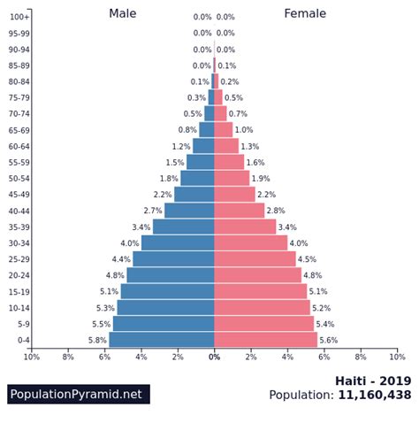 Population Of Haiti 2019