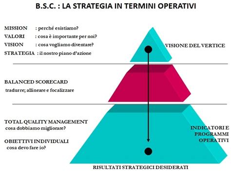 Uc Micromarketing Scheda Di Valutazione Bilanciata