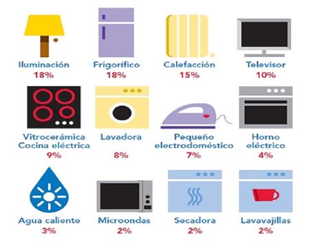 Ahorro Energ Tico En El Hogar Y Empresa