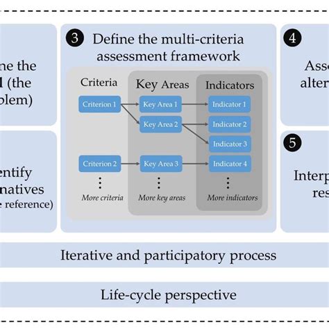 Suggested Pathways For Defining The Multi Criteria Assessment Framework Download Scientific