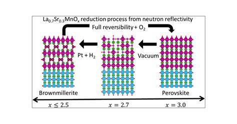 Reversible Hydrogen Induced Phase Transformations In La Sr Mno