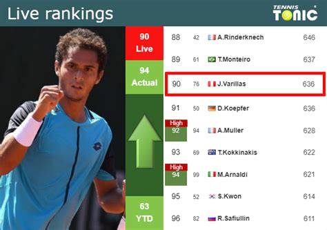 Live Rankings Varillas Betters His Ranking Just Before Squaring Off