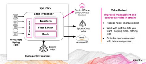 Getting Started With Splunk Data Management Pipeline Builders Splunk