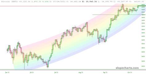 Bitcoin Rainbow Chart What Is It How Does It Work Descubra O