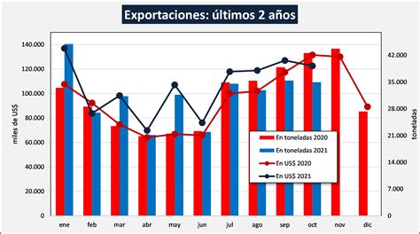 Ocla Exportaciones De Productos Lácteos Datos Definitivos De Octubre 2021