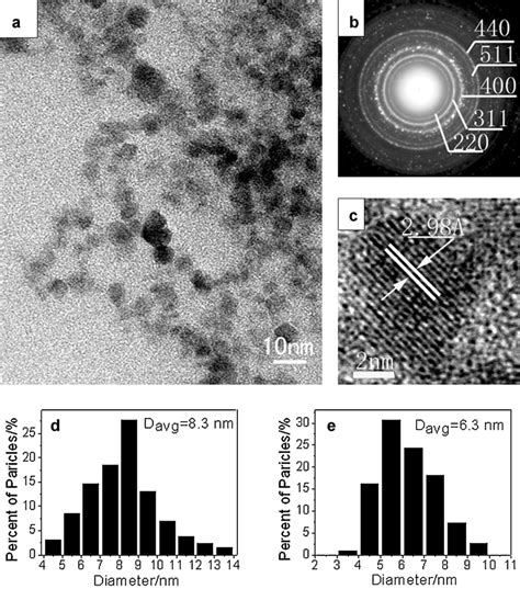 A TEM Image And B SAED Pattern Of Synthesized Magnetic Fe3O4 NPs