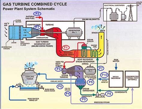 Combined Cycle Process Diagram Combined Ccpp Explanation