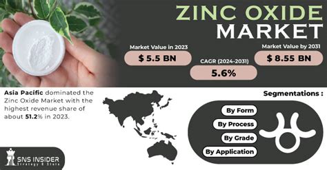 Zinc Oxide Market Size Global Share Analysis Report 2031 SNS