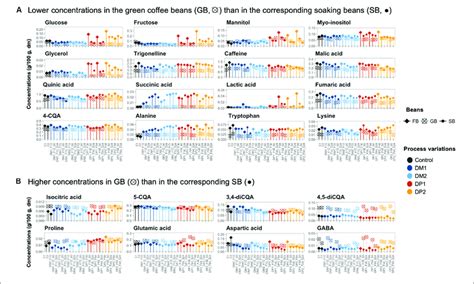 Comparison Of The Chemical Compounds In The Coffee Bean Samples Of Download Scientific