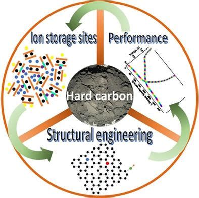 Hard Carbon As SodiumIon Battery Anodes Progress And Challenges