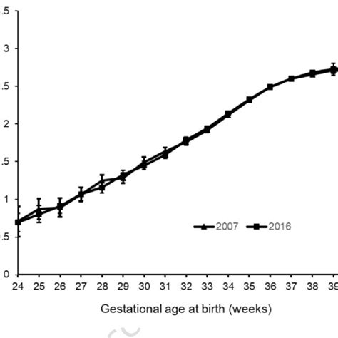 Birth Weight According To Gestational Age At Birth Download