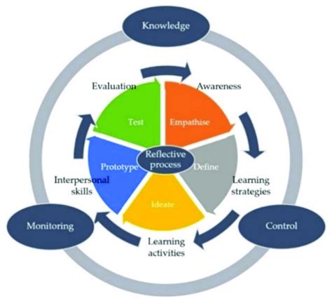 Thinking About Thinking Metacognition