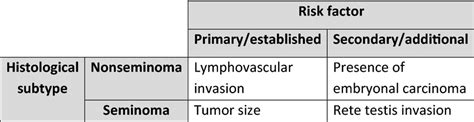 Risk Factors For Relapse In Clinical Stage I Testicular Cancer Download Scientific Diagram