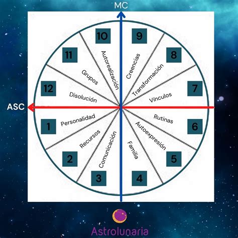 Las Casas Astrol Gicas Escenarios En Los Que Se Manifiesta La
