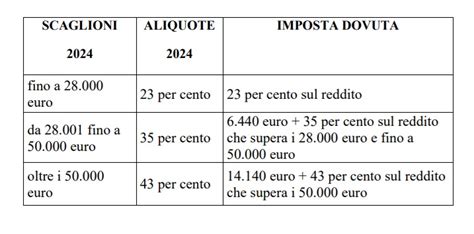 Irpef 2024 Come Si Applicano Le Nuove Aliquote Le Istruzioni Operative