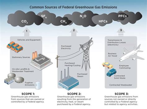 Greenhouse Gas Emissions In Federal Buildings Wbdg Whole Building