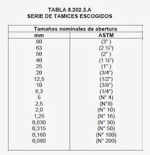 AGREGADOS PETREOS METODO PARA TAMIZAR Y DETERMINAR LA GRANULOMETRIA