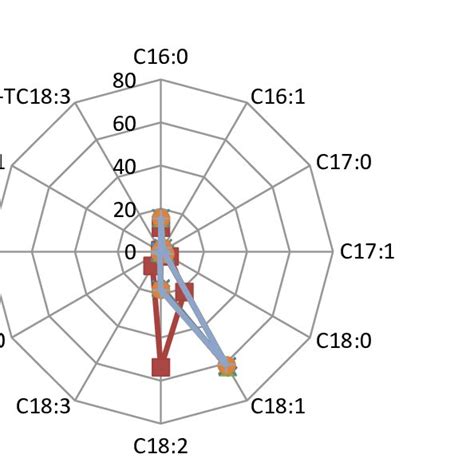 Fatty Acid Of Pure Extra Virgin Olive Oil Evoo And Adulterated Evoo Download Scientific