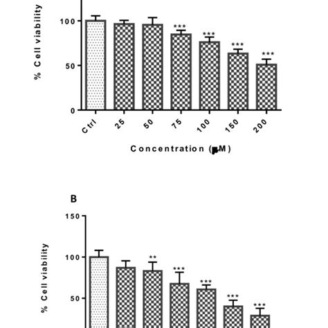 Effect Of Tca On Cell Viability Of Pc12 Cells Cells Were Treated With