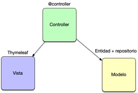 El Modelo Vista Controlador Y Sus Responsabilidades Arquitectura Java