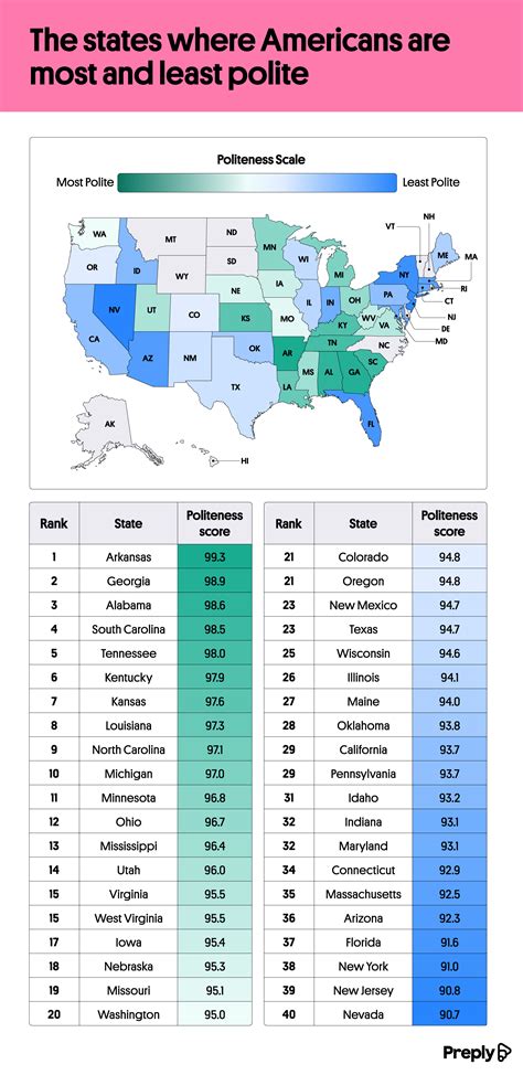 The states with the most polite people