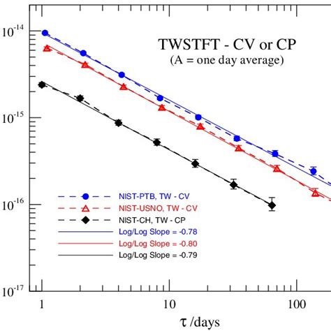 A The Modified Allan Deviation For The Nist Ptb Link Using Twstft