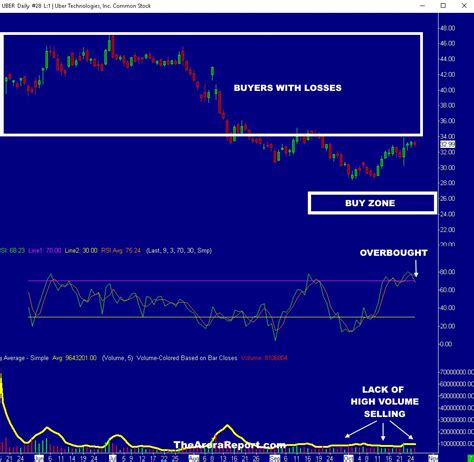 Annotated chart analysis of Uber (UBER) stock for January Effect. The ...