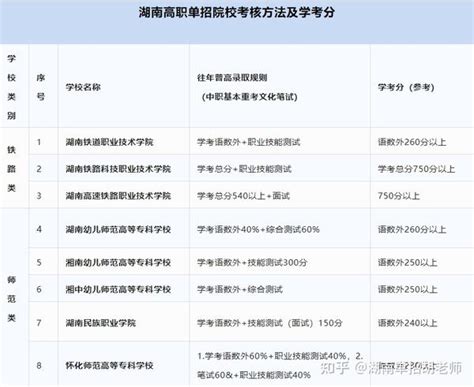 【收藏加关注】湖南单招各院校学考分要求及考核方法 知乎