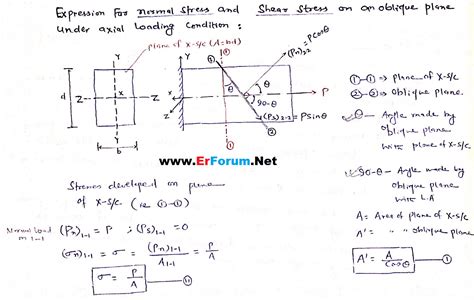 [SOM] Simple Stress Strain & Elastic Constants [Part-1]