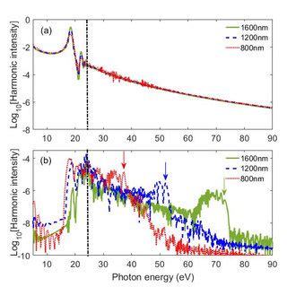 High Order Harmonic Spectra Generated By A Laser Field With A Constant