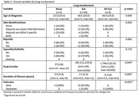 Characteristics Of Anti MDA 5 Associated Dermatomyositis In Southern