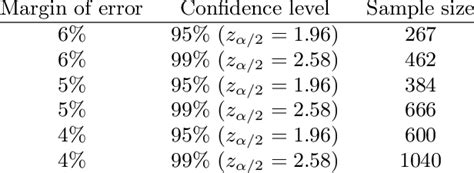 Some Common Margins Of Error With Needed Sample Size Download Table