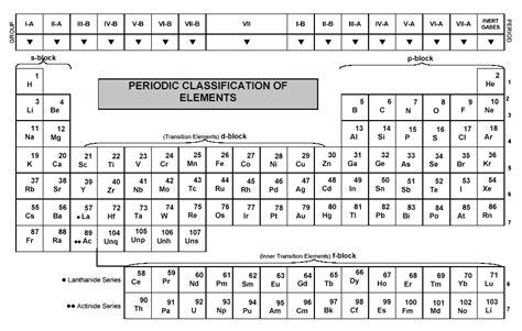 Long Form Of The Moseley's Periodic Table Or Periodic Table