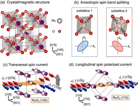 Figure From Observation Of Spin Splitting Torque In A Collinear