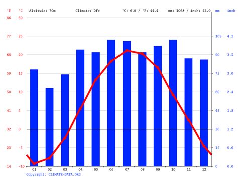 Ottawa Climate Weather Ottawa And Temperature By Month