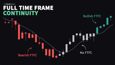 Enhance Your Trading Strategy With Full Time Frame Continuity