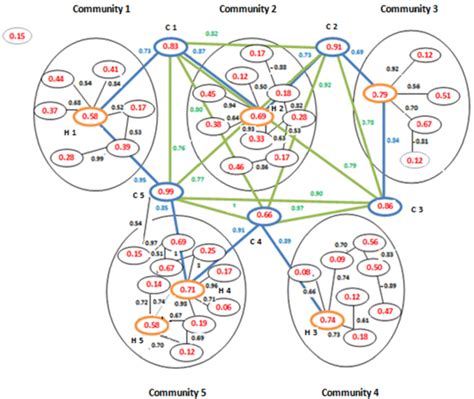 Graph Modelling Of The Proposed Approach See Online Version For