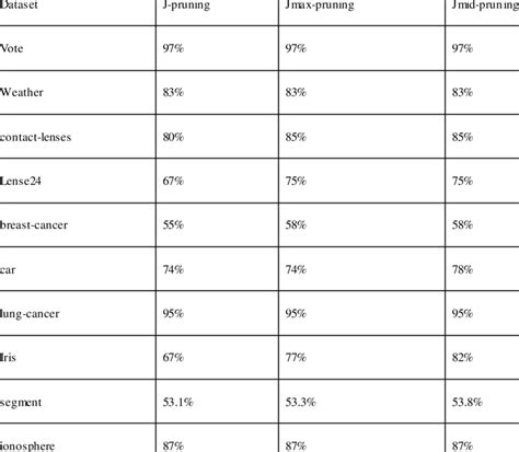 Classification Accuracy In Percentage Download Table