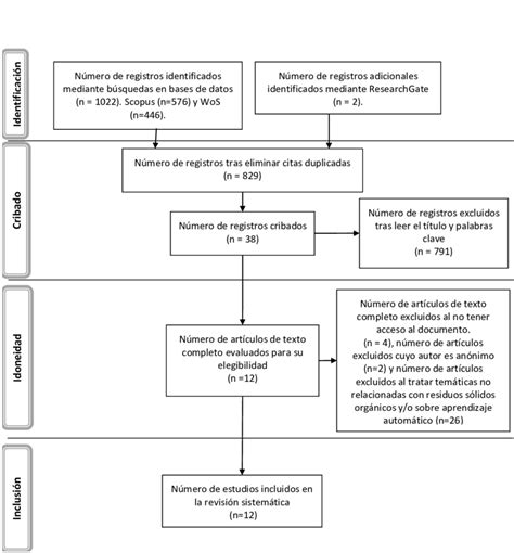 Diagrama De Flujo Prisma En Cuatro Niveles Knobloch K Yoon U And Download Scientific