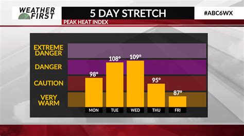 ALERT DAYS: Biggest Heat Wave of 2023 - ABC 6 News - kaaltv.com