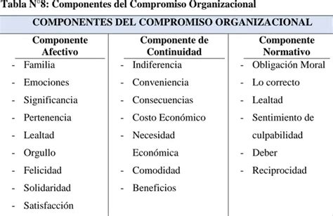 Dimensiones Del Compromiso Organizacional