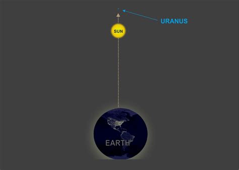 Sciency Thoughts: Uranus reaches Solar Conjunction.