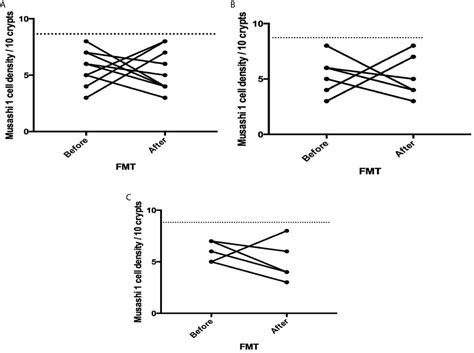 Frontiers The Effects Of Fecal Microbiota Transplantation On The