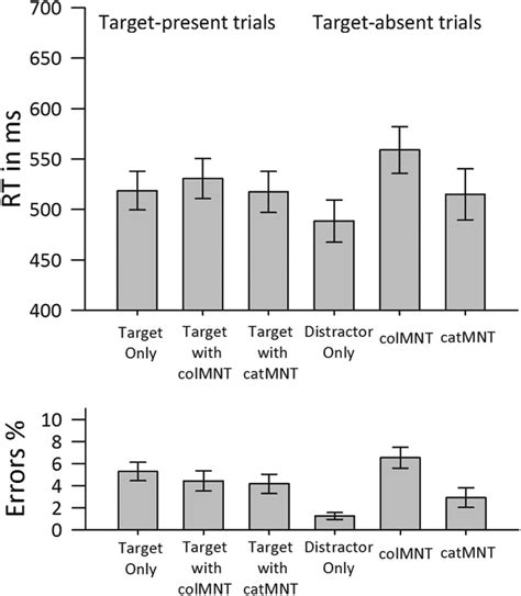 Mean Correct Response Times Rts Top Panel And Error Rates Bottom Download Scientific