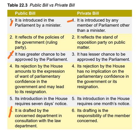 Public Bill Vs Private Bill ETHIC IAS