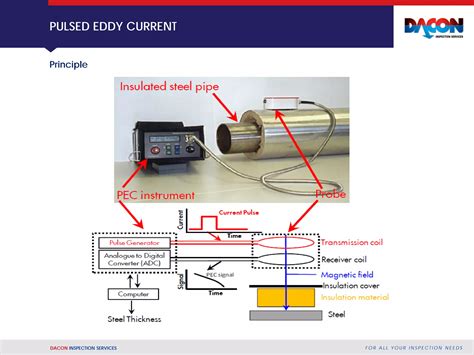 Pulsed Eddy Current Inspection Pec Dacon Inspection Services Ppt