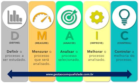 Melhorando Processos Six Sigma Gest O Qualidade