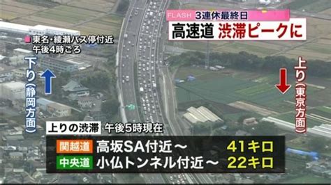 連休最終日高速上り渋滞ピーク 午後5時｜日テレnews Nnn