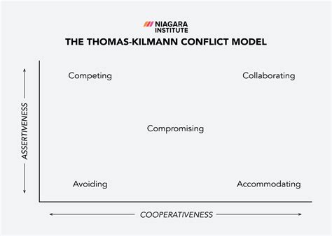 Compromising Conflict Style A Brief Overview