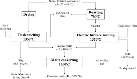 Process Steps During The Pyrometallurgical Processing Of Nickel Sulfide